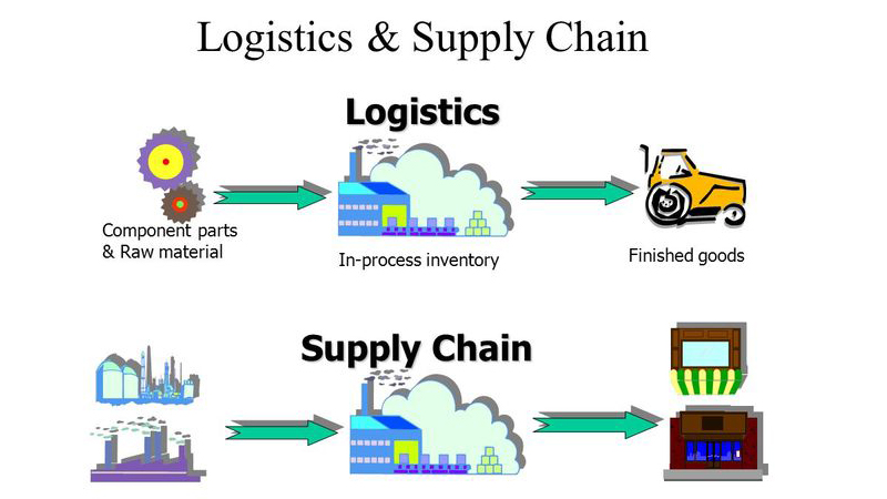Quản trị chuỗi cung ứng là gì? Phân biệt với quản trị logistics